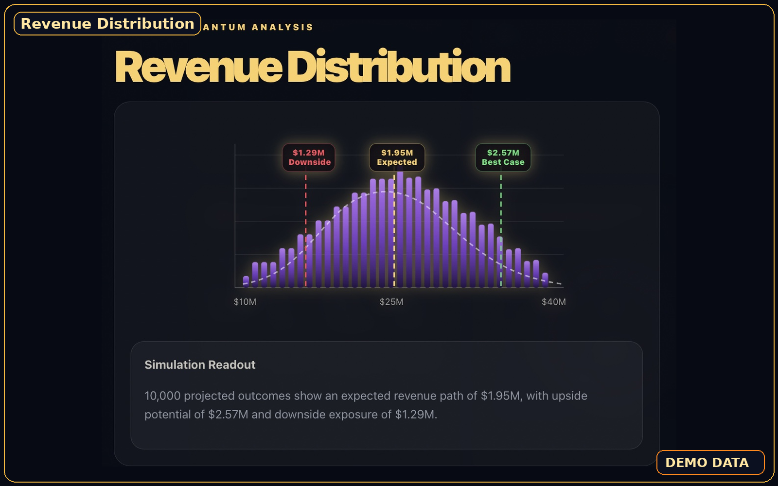 LeadOS Revenue Distribution: simulated revenue outcomes with downside, expected, and best-case paths